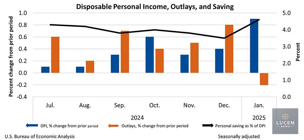 Income Rose, Spending Fell in January 2025